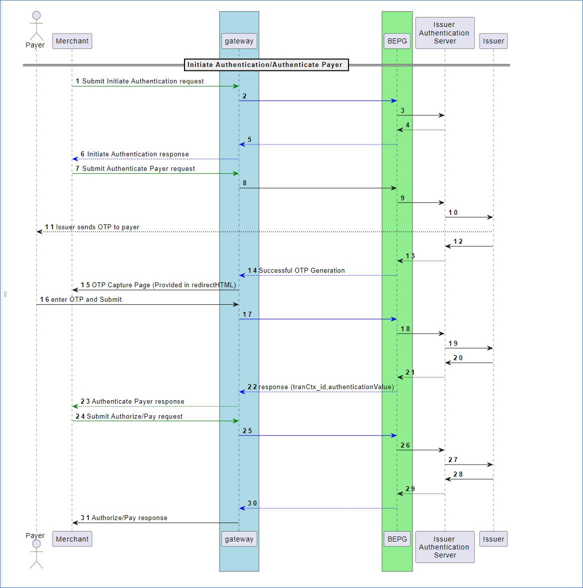 RuPay Authentication Flow