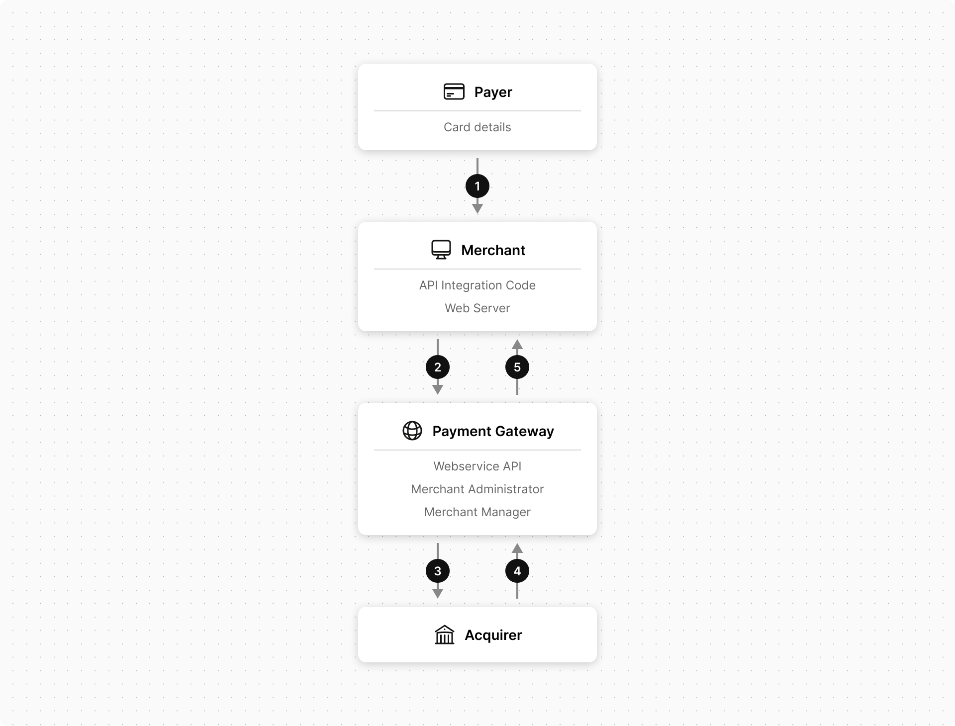 <term:directPayment /> 集成模式