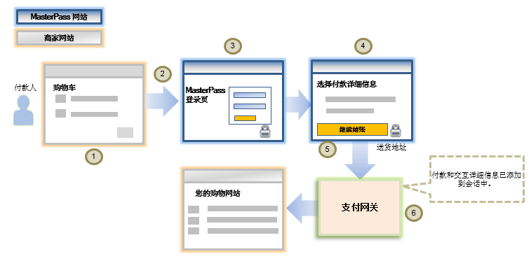 Masterpass Online 流
